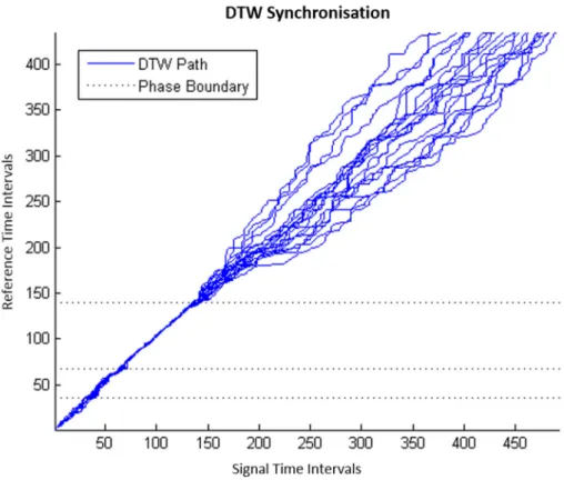 Figure 4.4: Off-line Synchronisation Paths – Case Study 1 