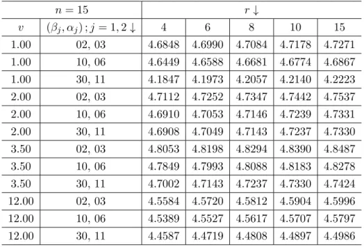 Table 1: Bayes Estimate of ˆ m S (Shape Parameter Known) n = 15 r ↓ v (β j , α j ) ; j = 1, 2 ↓ 4 6 8 10 15 1.00 02, 03 4.6848 4.6990 4.7084 4.7178 4.7271 1.00 10, 06 4.6449 4.6588 4.6681 4.6774 4.6867 1.00 30, 11 4.1847 4.1973 4.2057 4.2140 4.2223 2.00 02