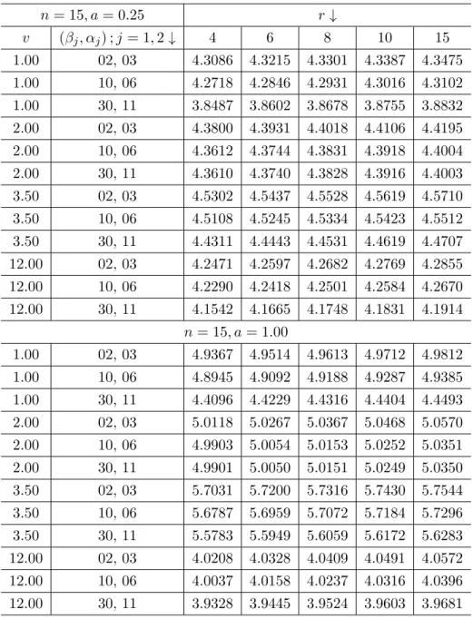 Table 3: Bayes Estimate of ˆ m L (Shape Parameter Known) n = 15, a = 0.25 r ↓ v (β j , α j ) ; j = 1, 2 ↓ 4 6 8 10 15 1.00 02, 03 4.3086 4.3215 4.3301 4.3387 4.3475 1.00 10, 06 4.2718 4.2846 4.2931 4.3016 4.3102 1.00 30, 11 3.8487 3.8602 3.8678 3.8755 3.88