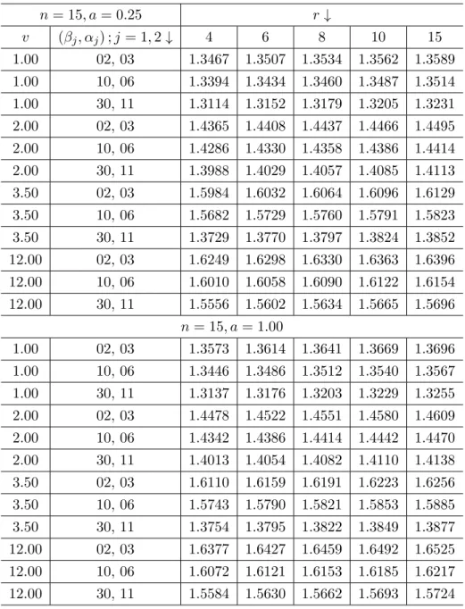 Table 4: Posterior Risk for ˆ m L (Shape Parameter Known) n = 15, a = 0.25 r ↓ v (β j , α j ) ; j = 1, 2 ↓ 4 6 8 10 15 1.00 02, 03 1.3467 1.3507 1.3534 1.3562 1.3589 1.00 10, 06 1.3394 1.3434 1.3460 1.3487 1.3514 1.00 30, 11 1.3114 1.3152 1.3179 1.3205 1.3