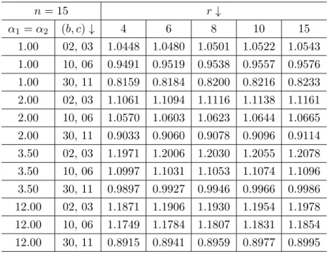 Table 6: Posterior Risk for ˆ m S1 (Shape Parameter Unknown)