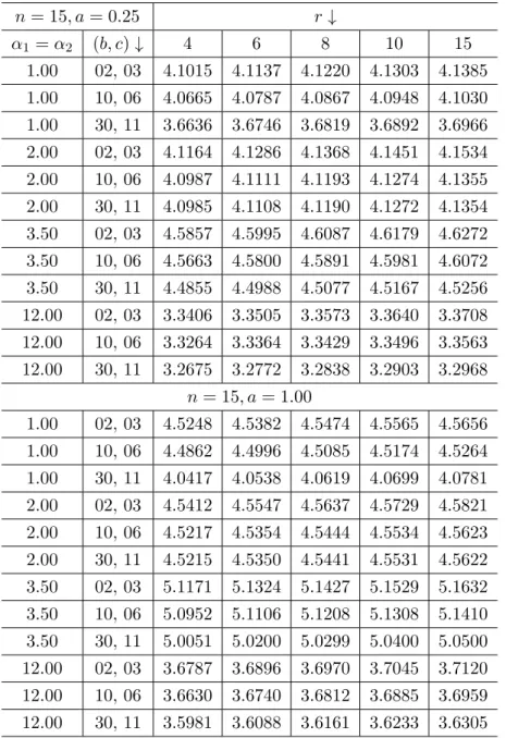 Table 7: Bayes Estimate of ˆ m L1 (Shape Parameter Unknown) n = 15, a = 0.25 r ↓ α 1 = α 2 (b, c) ↓ 4 6 8 10 15 1.00 02, 03 4.1015 4.1137 4.1220 4.1303 4.1385 1.00 10, 06 4.0665 4.0787 4.0867 4.0948 4.1030 1.00 30, 11 3.6636 3.6746 3.6819 3.6892 3.6966 2.0