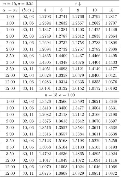 Table 8: Posterior Risk for ˆ m L1 (Shape Parameter Unknown) n = 15, a = 0.25 r ↓ α 1 = α 2 (b, c) ↓ 4 6 8 10 15 1.00 02, 03 1.2703 1.2741 1.2766 1.2792 1.2817 1.00 10, 06 1.2594 1.2632 1.2657 1.2682 1.2707 1.00 30, 11 1.1347 1.1381 1.1403 1.1425 1.1449 2.