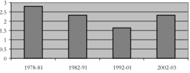 Figure 1. Percentage of elderly cases in different peri- peri-ods  00.511.522.53 1978-81 1982-91 1992-01 2002-03 YearsPercentages