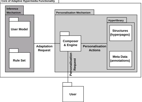 Figure 2: An Architecture for Adaptive Hypermedia