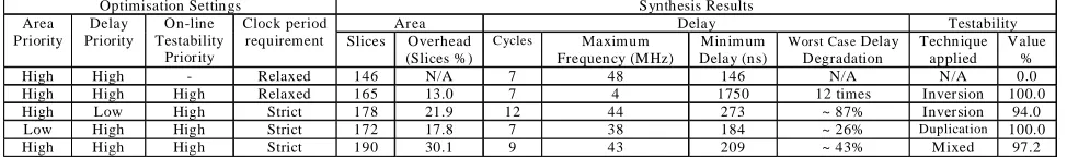 TABLE 1 : Tseng Benchmark Synthesis Results (Target Technology Xilinx XCV800)