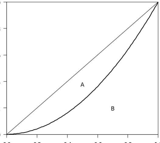 Figure 3.2.1: Lorenz curve 