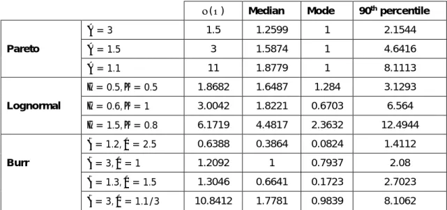 Table 4.5.1: Summary of the expected value, median, mode and 90 th  percentile for each  distribution 