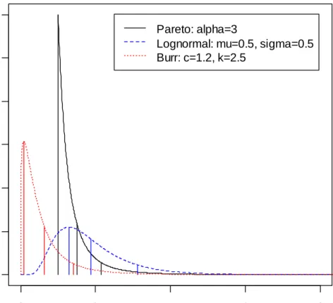 Figure 4.5.2: Lightest tails of each distribution 