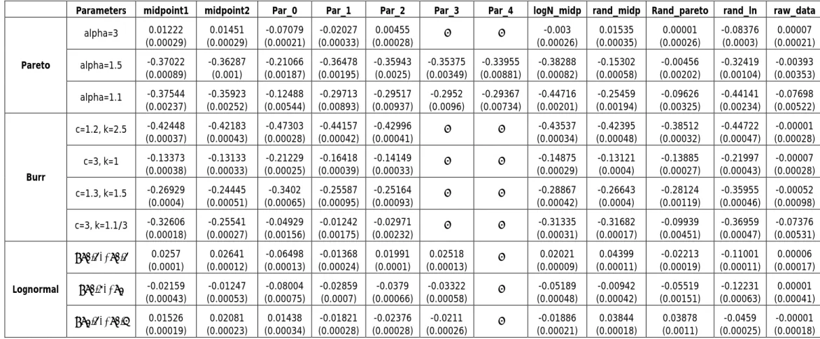 Table 5.3.1: Estimated bias with its standard error per method and per distribution (n=15 000) 