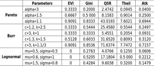 Table 5.3.2: True values 