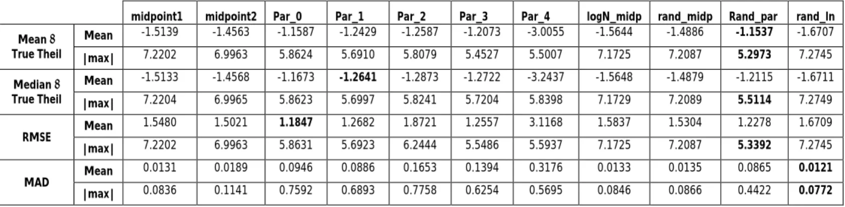 Table 5.3.11: Theil with n=15 000 