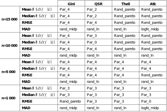 Table 5.3.20: Method with best minmax 