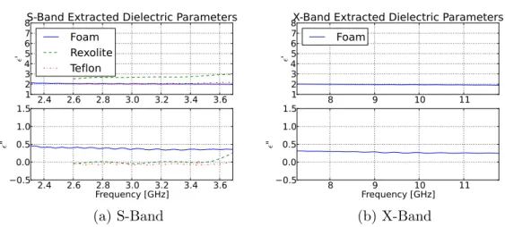 Figure 3.5: S-Band and X-Band permittivity extracted with the improved NRW algorithm.