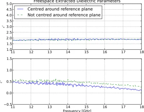 Figure 3.11: Free-space extracted parameters of the foam. A slight ripple is present in the extraction due to calibration simplifications.