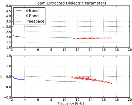 Figure 3.12: Dielectric data over all of the three measurement campaigns.