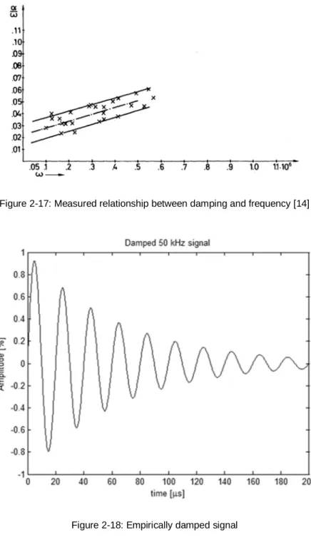 Figure 2-17: Measured relationship between damping and frequency [14] 