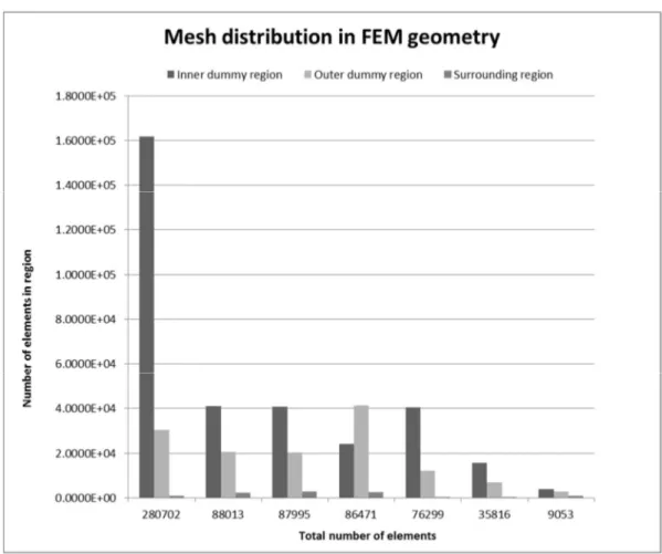 Figure 3-11: Number of elements in dummy regions used in mesh sensitivity analysis 