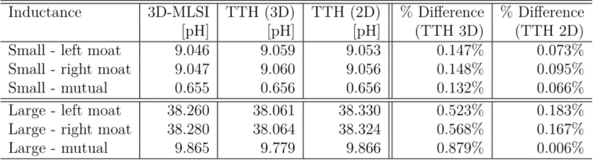Table 2.7.2: The extracted inductance values of the small structure in Fig. 2.7.3 and the large structure in Fig