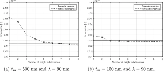 Figure 3.4.2: Inductance of single-layer superconducting film as a function of the number of height subdivisions used for the tetrahedral mesh.