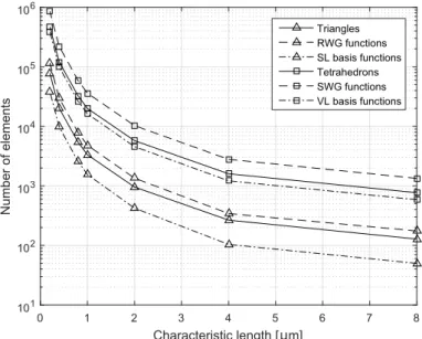 Figure 3.4.5: Number of elements and unknowns as a function of characteristic length (maximum distance between nodes).