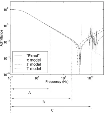 Figure 4.1.2: The different regimes for transmission line models [3]. (A) Sin- Sin-gle lumped inductance, (B) Frequency dependent inductance, (C) Coupled inductance and capacitance.