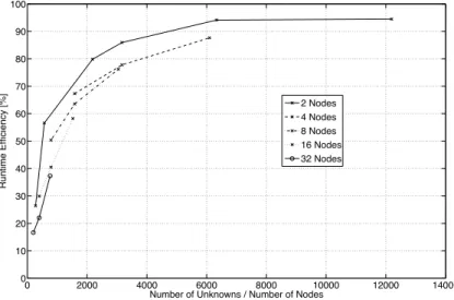 Figure 2.2: Efficiency vs. grain size on on an IBM e1350 cluster, using the Infini- Infini-band interconnect