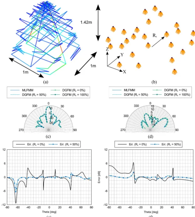 Figure 2.6: Application of the DGFM to a Zig-Zag antenna displayed in (a), in an array configuration displayed in (b)