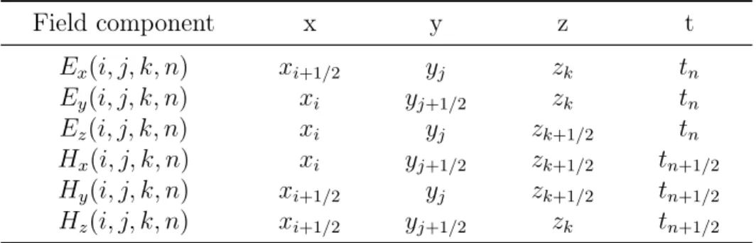Table 3.1: Spatial and temporal location of fields in 3D FDTD algorithm Field component x y z t E x (i, j, k, n) x i+1/2 y j z k t n E y (i, j, k, n) x i y j+1/2 z k t n E z (i, j, k, n) x i y j z k+1/2 t n H x (i, j, k, n) x i y j+1/2 z k+1/2 t n+1/2 H y 