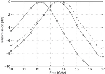 Figure 3.6: Predicted transmission coefficient of an O-ring FSS with one side perspex only