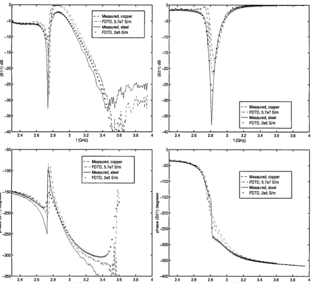 Figure 3.7: Measured and predicted scattering parameters for copper (σ wire = 5.7 ×10 7 S/m) and steel (σ wire = 2.0 ×10 5 S/m) unit cells of cranks (chiral hooks) in polystyrene foam