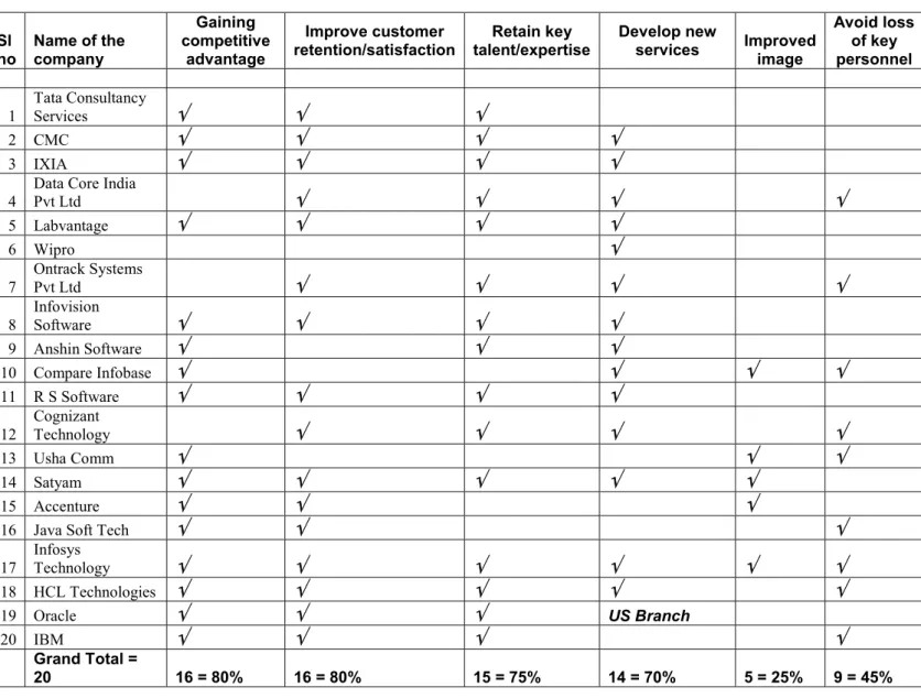 Table 1.                       Reasons for Launching Knowledge Management Programme 