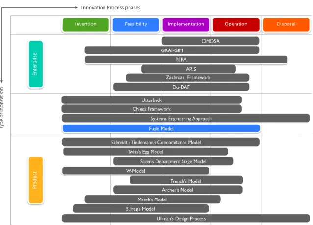 Figure 12 - The various innovation process models and their presence in the Life Cycle phases   [ Adapted  from Van Zyl (2007) and Du Preez et al