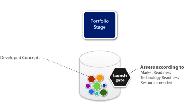 Figure 15 - The Portfolio Stage with accompanying Launch Gate 
