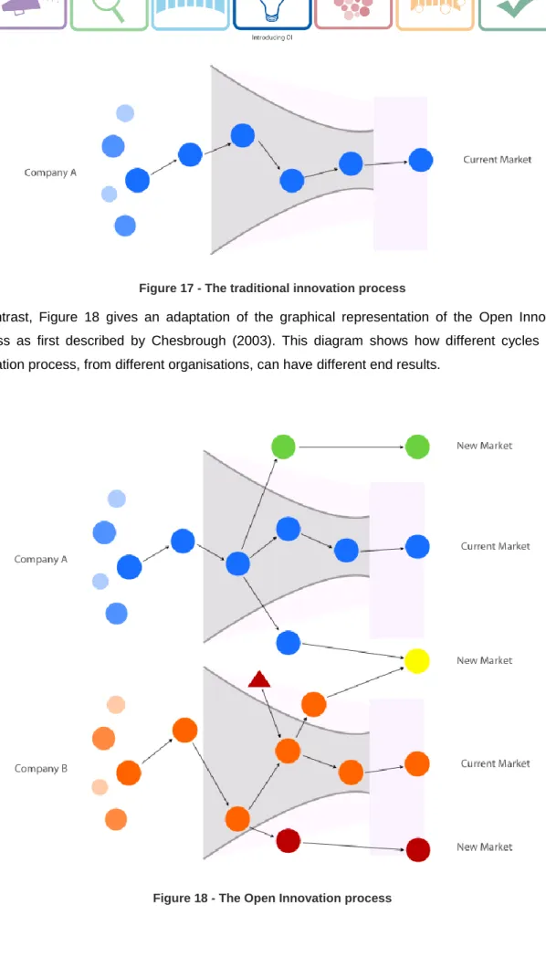 Figure 17 - The traditional innovation process 