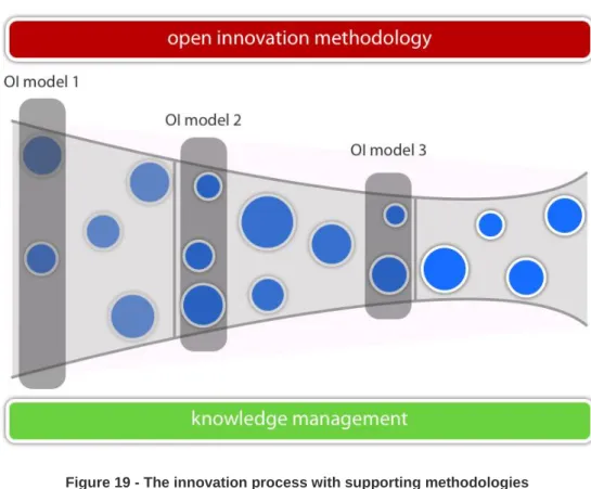 Figure 19 - The innovation process with supporting methodologies 