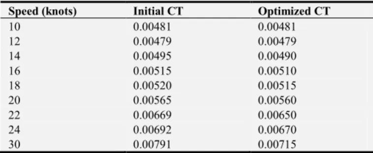 Figure 16. Speed Vs total resistance. 