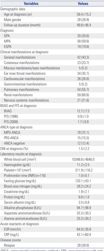 Table 2. Correlation between Delta Neutrophil Index and Other Continuous  Variables in 97 Patients with ANCA-Associated Vasculitis at Diagnosis
