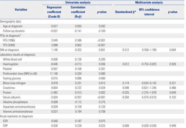 Table 3. Univariate and Multivariate Linear Regression Analyses of BVAS and Other Continuous Variables in 97 Patients with ANCA-Associated Vas- Vas-culitis at Diagnosis