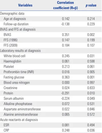 Table 4. Correlation between Delta Neutrophil Index and Other Continu- Continu-ous Variables in 78 Patients with Granulomatosis with Polyangiitis and  Microscopic Polyangiitis at Diagnosis