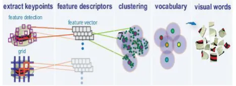 Figure 3. Train an Image Classifier with BoVW 