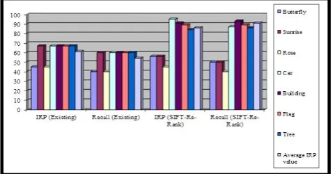 Figure 7.  Compare different image with IRP and 