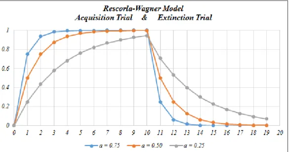 Fig. 1. Rescorla-Wagner Model for acquisition and extinction of response. 