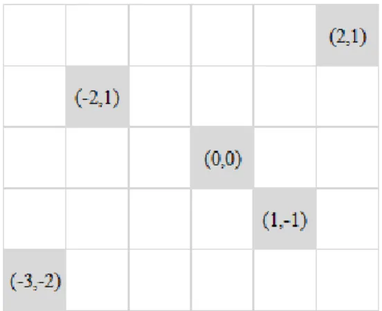 Fig. 5. Position P = (x, y) in the grid. 
