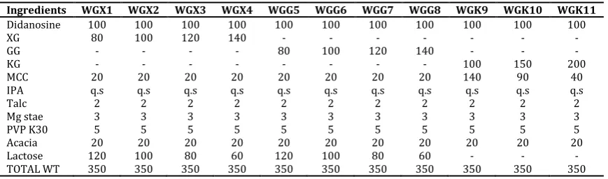 Table 1: Composition of Didanosine sustained release matrix tablets by wet granulation   method (weight in mg) 