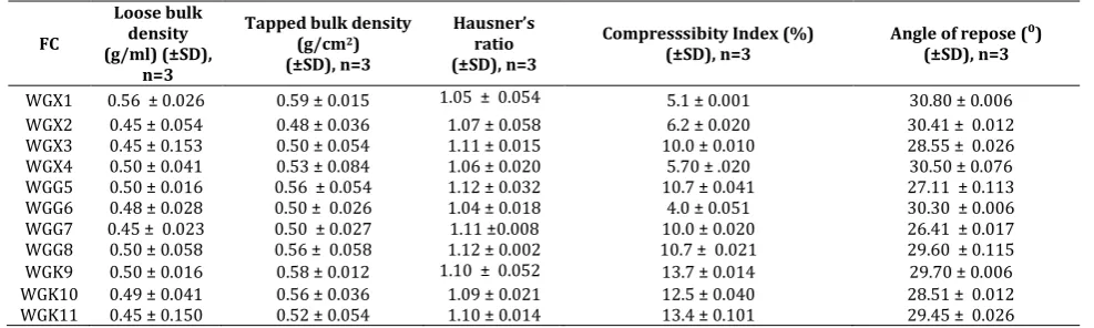 Table 2: Pre-compressional parameters of Didanosine matrix tablets 