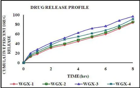 Fig 3.  Fig 2: In- vitro release profile of formulation WGG-5 to WGG-8.   