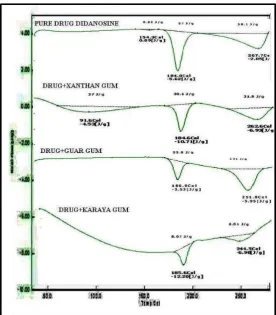 Fig 5: DSC Thermograms of Didanosine, Formulation with xanthan gum, Formulation with guar gum and Formulation with karaya gum  Table 6: Data after stability study 