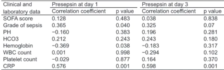 Table 5: Comparison between the presepsin at day 1 and day 3  and the results of the cultures