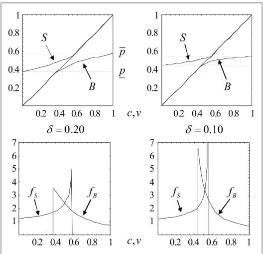 Figure 1: This figure graphs two equilibria for the case in which g S and g B